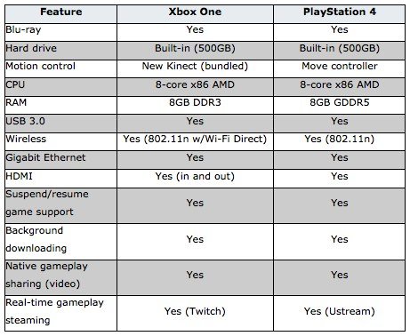 feature comparison of xbox one vs playstation 4